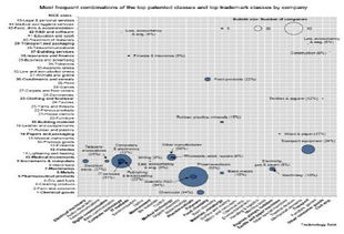 OECD全球研發(fā)投入最強公司報告解析 信息電子技術服務領域的創(chuàng)新與知識產權權利束啟示
